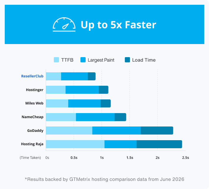 ResellerClub load time comparison chart — up to 5x faster than top hosting brands